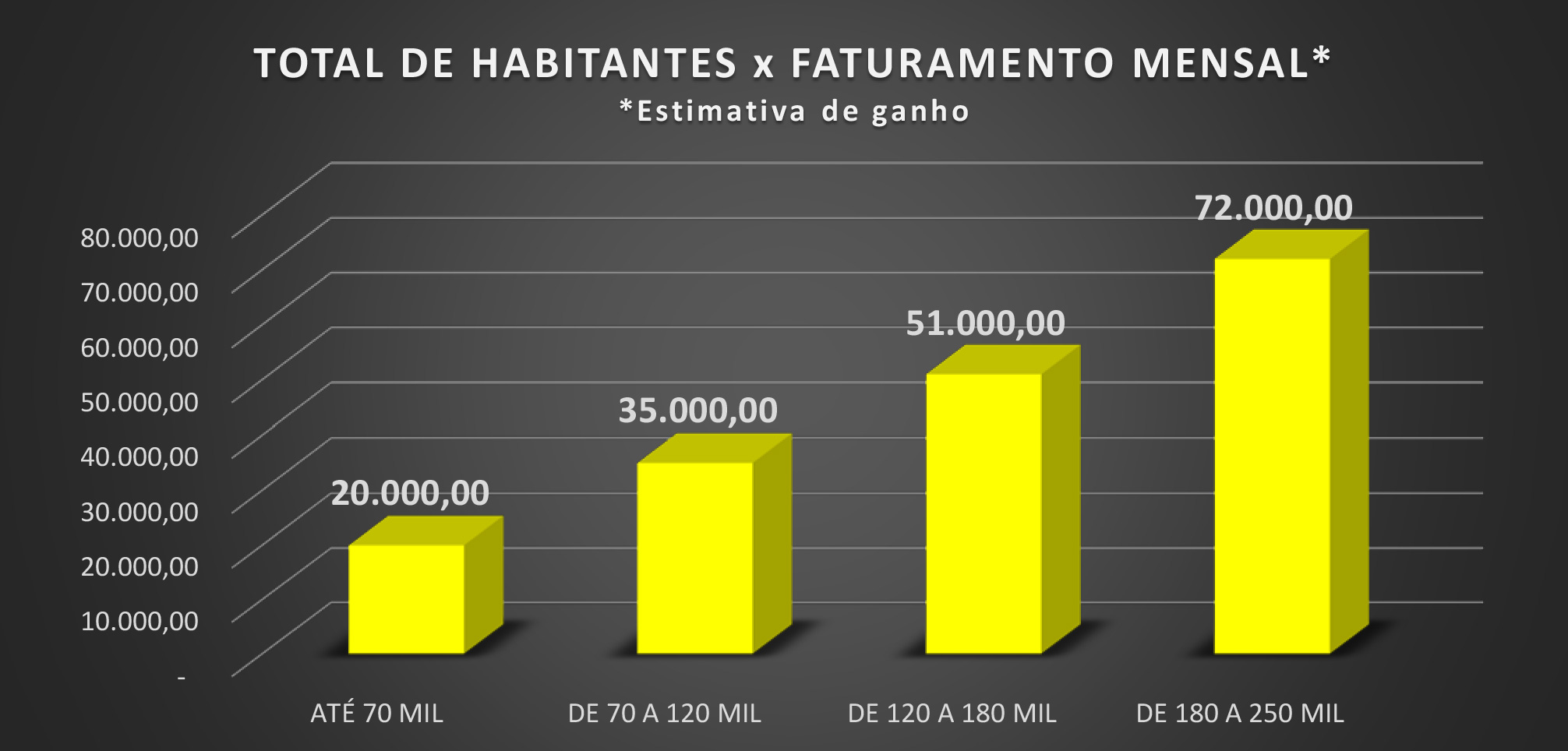 Grafico de estimativa de ganhos